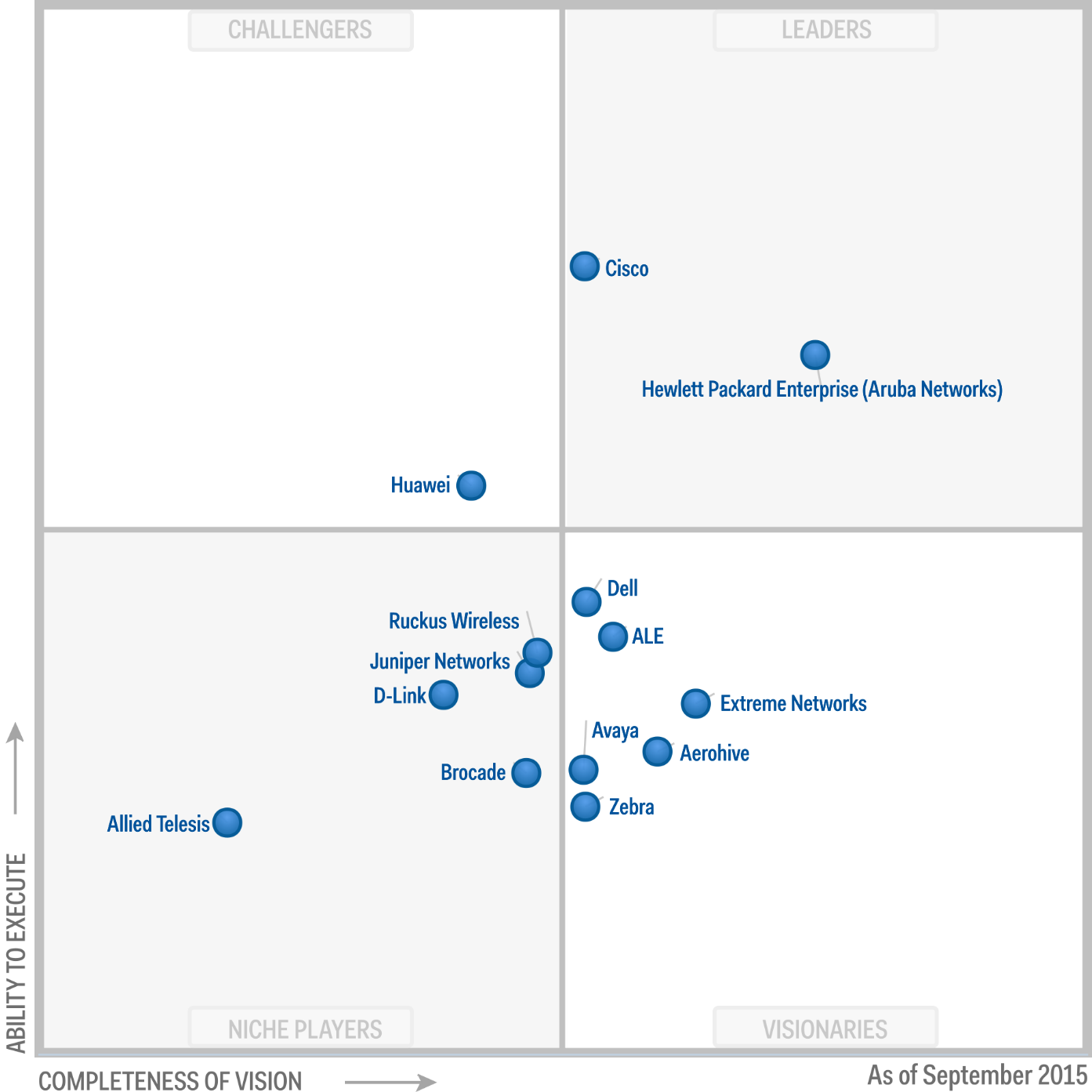 Quadrante Mágico WLAN Gartner Trinité